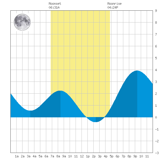 Old Frenchtown Wharf tide chart for Friday, November 15, 2024