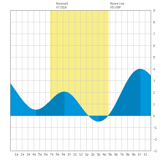 Old Frenchtown Wharf tide chart for Saturday, November 16, 2024