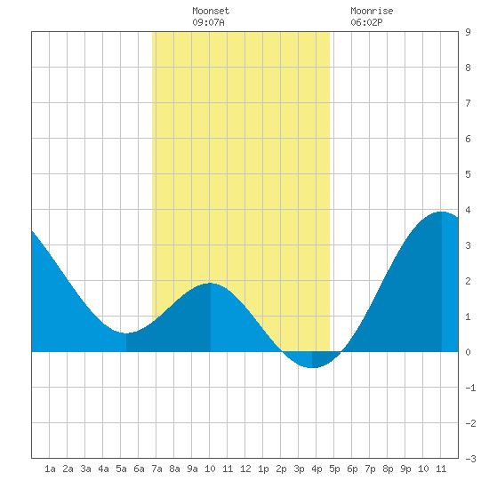 Old Frenchtown Wharf tide chart for Sunday, November 17, 2024