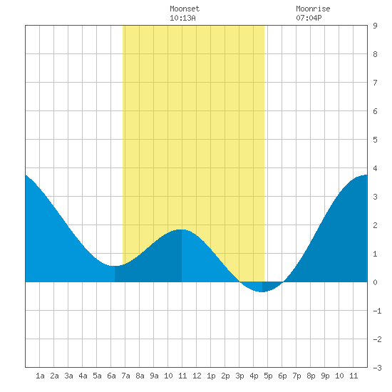 Old Frenchtown Wharf tide chart for Monday, November 18, 2024