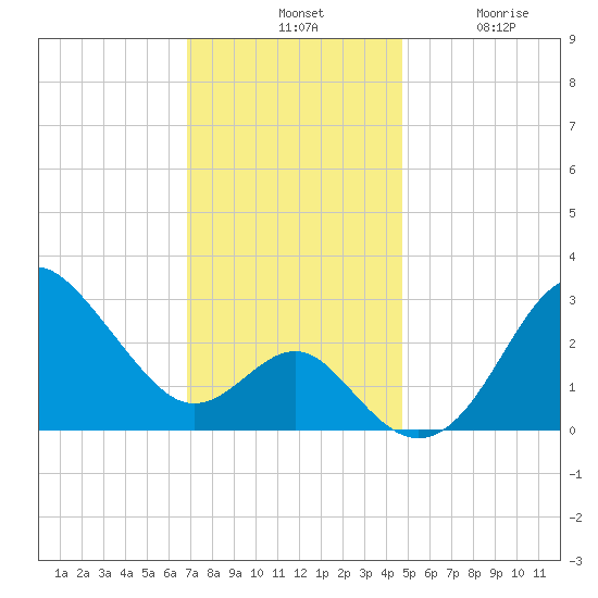 Old Frenchtown Wharf tide chart for Tuesday, November 19, 2024