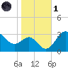 Old Frenchtown Wharf tide chart for Friday, November 1, 2024