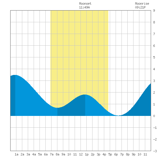 Old Frenchtown Wharf tide chart for Wednesday, November 20, 2024