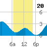 Old Frenchtown Wharf tide chart for Wednesday, November 20, 2024