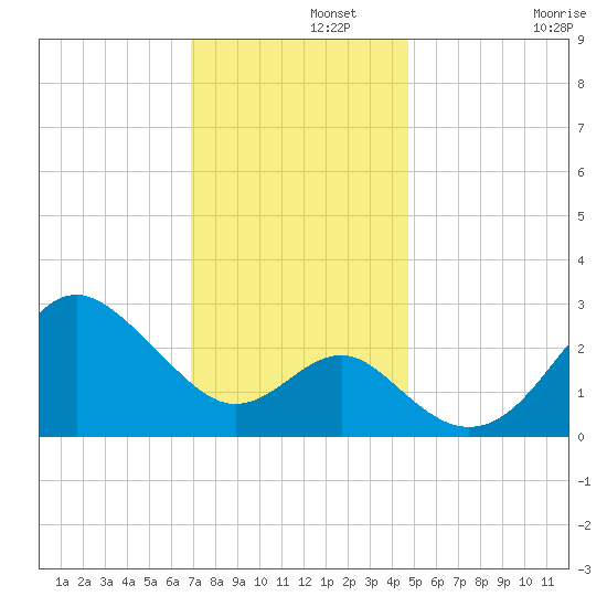 Old Frenchtown Wharf tide chart for Thursday, November 21, 2024