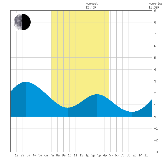 Old Frenchtown Wharf tide chart for Friday, November 22, 2024
