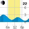 Old Frenchtown Wharf tide chart for Friday, November 22, 2024