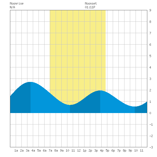 Old Frenchtown Wharf tide chart for Saturday, November 23, 2024