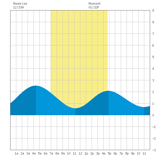 Old Frenchtown Wharf tide chart for Sunday, November 24, 2024