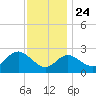 Old Frenchtown Wharf tide chart for Sunday, November 24, 2024