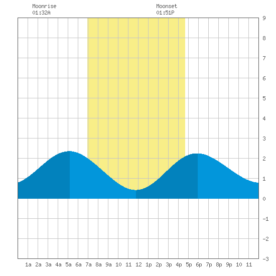 Old Frenchtown Wharf tide chart for Monday, November 25, 2024