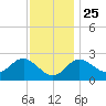 Old Frenchtown Wharf tide chart for Monday, November 25, 2024