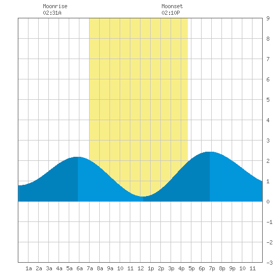 Old Frenchtown Wharf tide chart for Tuesday, November 26, 2024