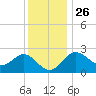 Old Frenchtown Wharf tide chart for Tuesday, November 26, 2024