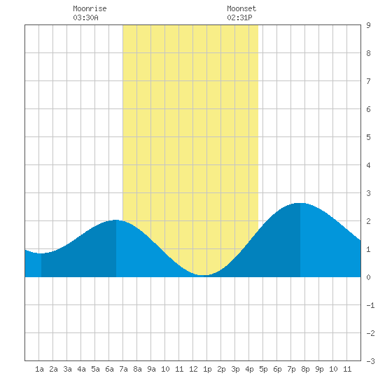 Old Frenchtown Wharf tide chart for Wednesday, November 27, 2024