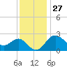 Old Frenchtown Wharf tide chart for Wednesday, November 27, 2024