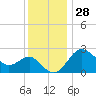 Old Frenchtown Wharf tide chart for Thursday, November 28, 2024