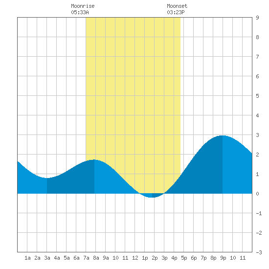 Old Frenchtown Wharf tide chart for Friday, November 29, 2024