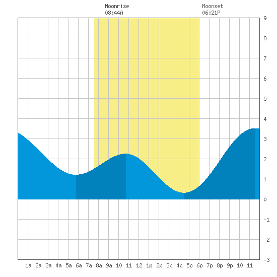 Old Frenchtown Wharf tide chart for Saturday, November 2, 2024