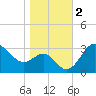 Old Frenchtown Wharf tide chart for Saturday, November 2, 2024