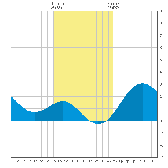 Old Frenchtown Wharf tide chart for Saturday, November 30, 2024