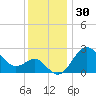 Old Frenchtown Wharf tide chart for Saturday, November 30, 2024