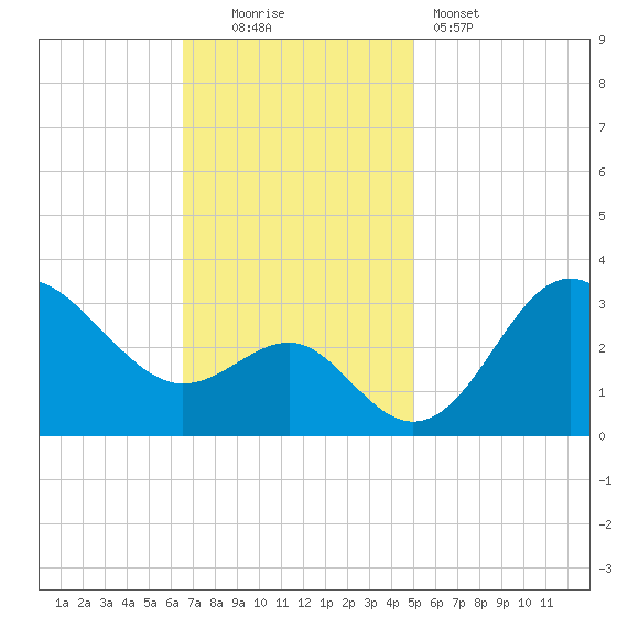 Old Frenchtown Wharf tide chart for Sunday, November 3, 2024