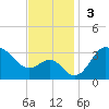 Old Frenchtown Wharf tide chart for Sunday, November 3, 2024