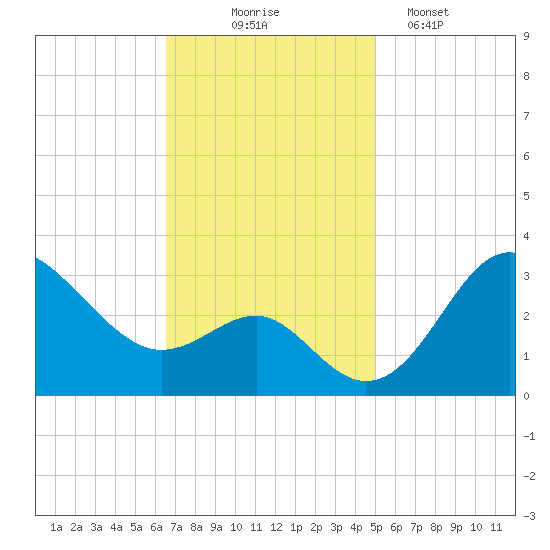 Old Frenchtown Wharf tide chart for Monday, November 4, 2024