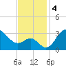 Old Frenchtown Wharf tide chart for Monday, November 4, 2024