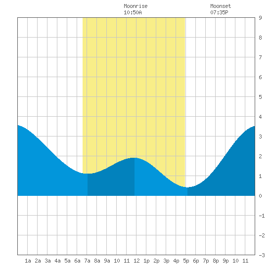 Old Frenchtown Wharf tide chart for Tuesday, November 5, 2024