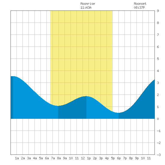 Old Frenchtown Wharf tide chart for Wednesday, November 6, 2024