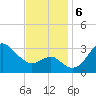 Old Frenchtown Wharf tide chart for Wednesday, November 6, 2024