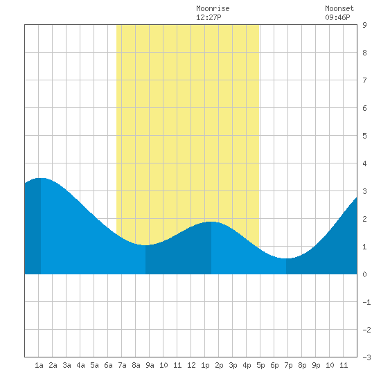 Old Frenchtown Wharf tide chart for Thursday, November 7, 2024