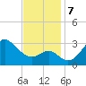 Old Frenchtown Wharf tide chart for Thursday, November 7, 2024