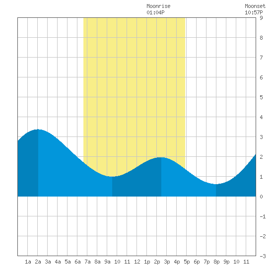 Old Frenchtown Wharf tide chart for Friday, November 8, 2024