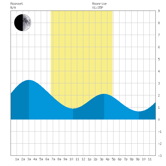 Old Frenchtown Wharf tide chart for Saturday, November 9, 2024