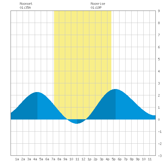 Old Frenchtown Wharf tide chart for Tuesday, December 10, 2024