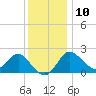 Old Frenchtown Wharf tide chart for Tuesday, December 10, 2024