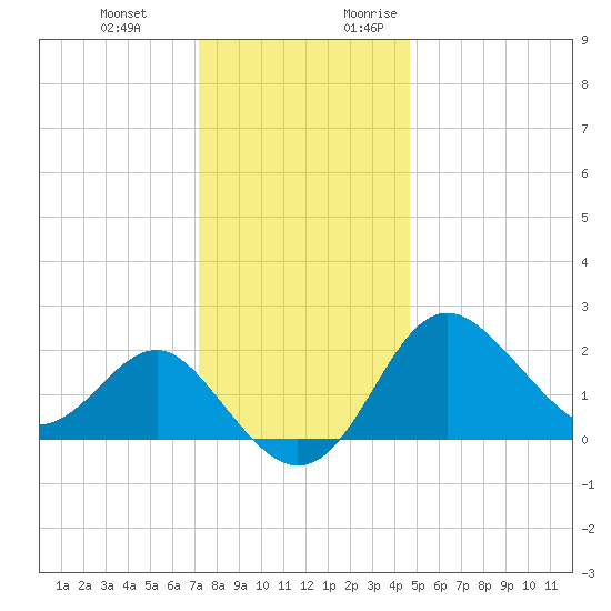 Old Frenchtown Wharf tide chart for Wednesday, December 11, 2024