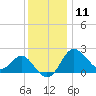 Old Frenchtown Wharf tide chart for Wednesday, December 11, 2024
