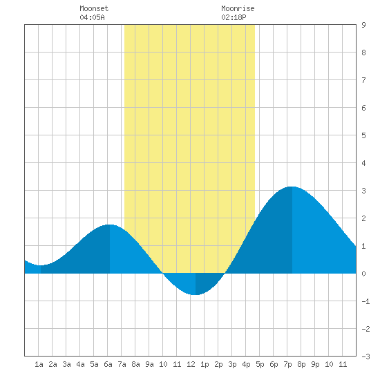 Old Frenchtown Wharf tide chart for Thursday, December 12, 2024