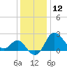 Old Frenchtown Wharf tide chart for Thursday, December 12, 2024