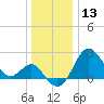 Old Frenchtown Wharf tide chart for Friday, December 13, 2024