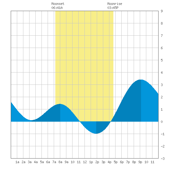 Old Frenchtown Wharf tide chart for Saturday, December 14, 2024