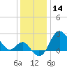 Old Frenchtown Wharf tide chart for Saturday, December 14, 2024