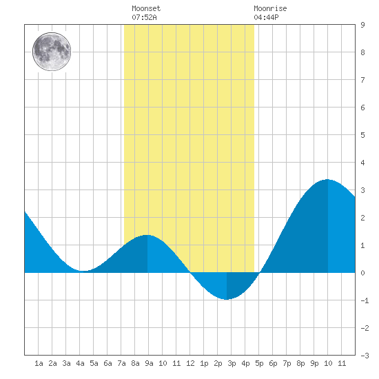 Old Frenchtown Wharf tide chart for Sunday, December 15, 2024