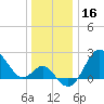 Old Frenchtown Wharf tide chart for Monday, December 16, 2024