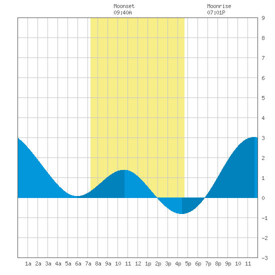 Old Frenchtown Wharf tide chart for Tuesday, December 17, 2024