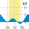 Old Frenchtown Wharf tide chart for Tuesday, December 17, 2024